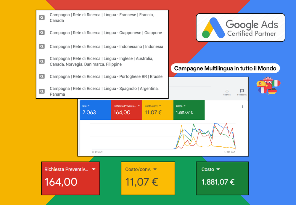 Risultati Meta Ads