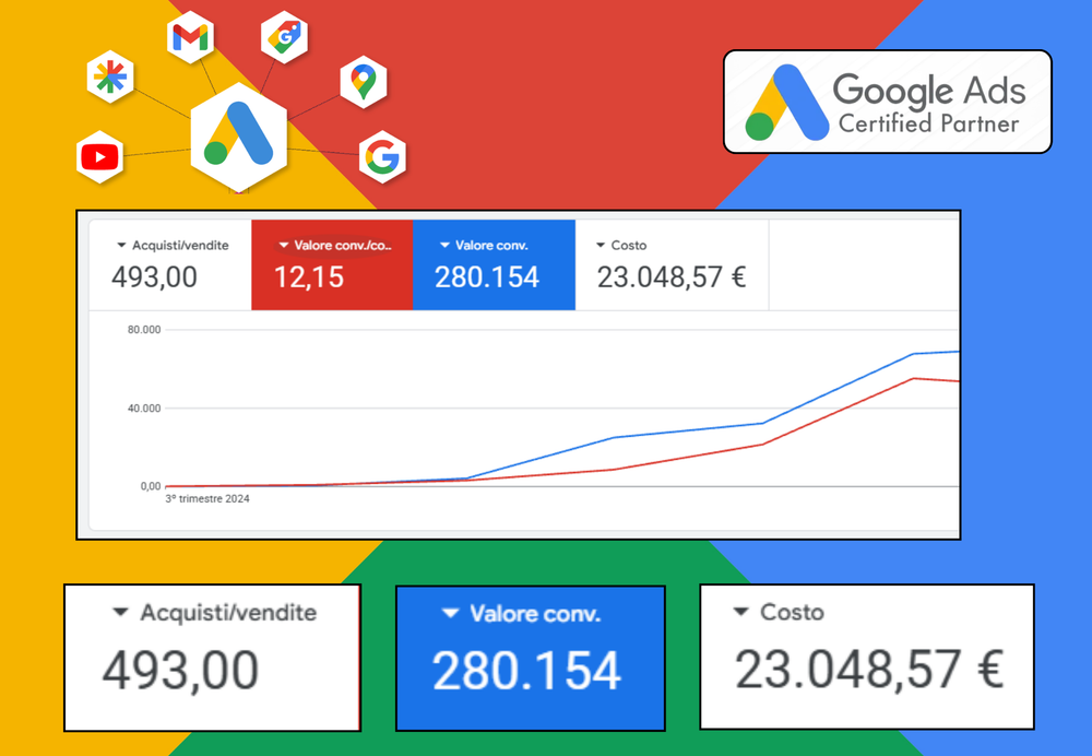 Risultati Google Ads