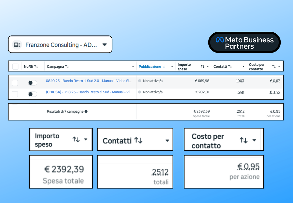 Risultati Meta Ads