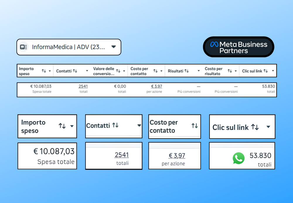 Risultati Meta Ads