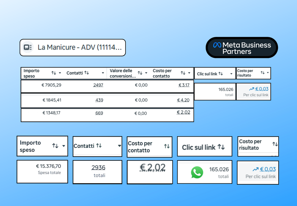 Risultati Meta Ads