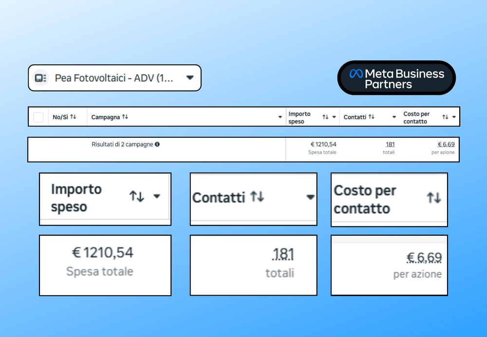 Risultati Meta Ads