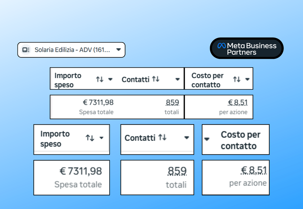 Risultati Meta Ads