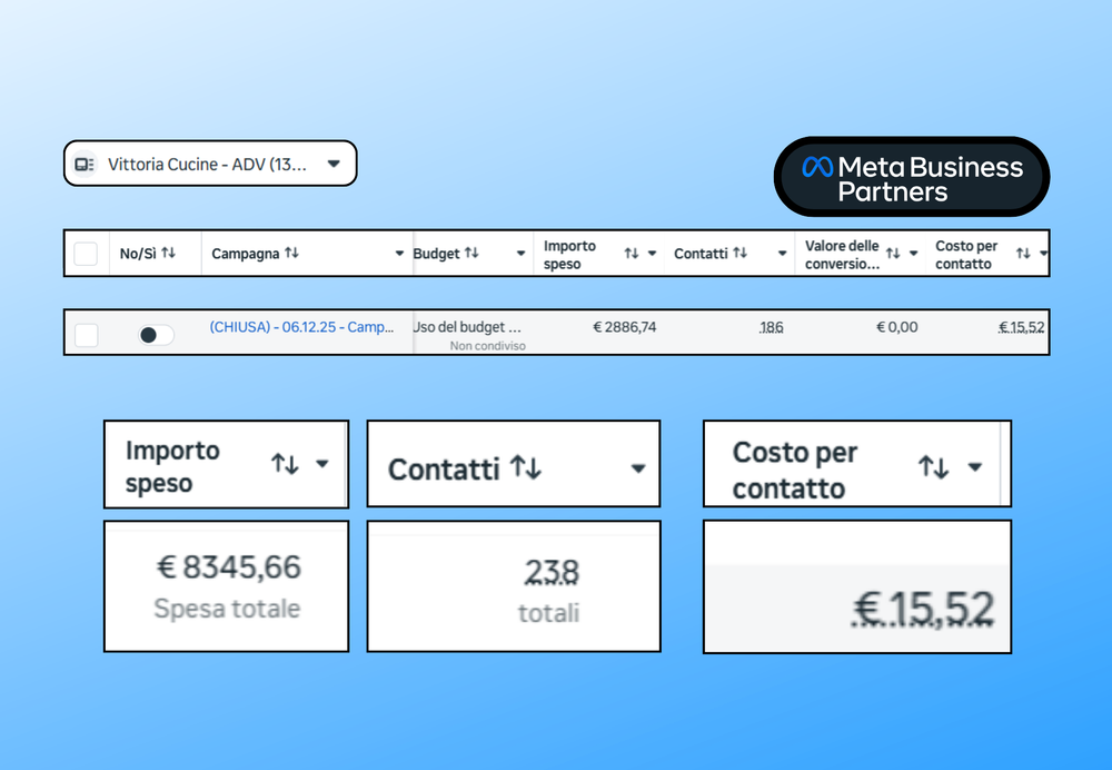 Risultati Meta Ads