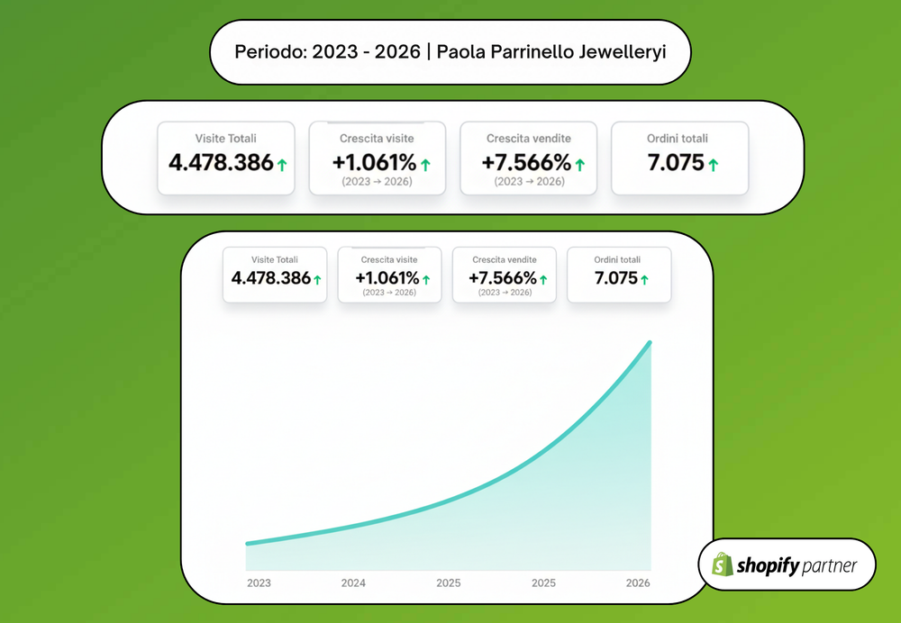 Risultati E-commerce