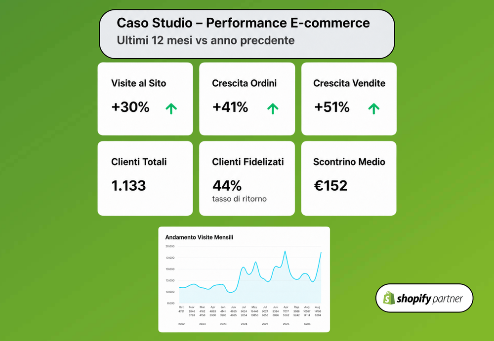 Risultati E-commerce