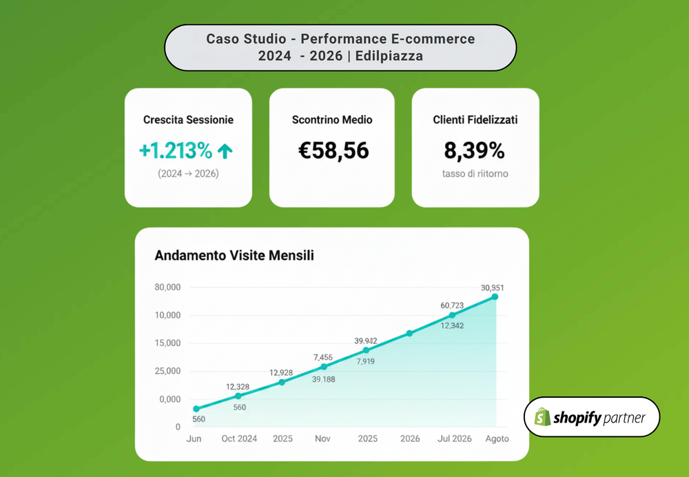 Risultati E-commerce